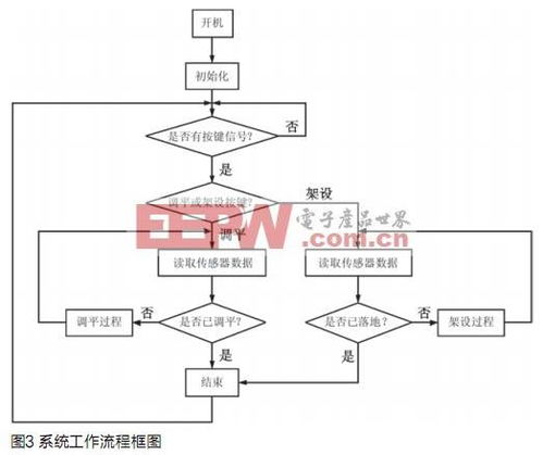 車載雷達(dá)機(jī)電式自動(dòng)調(diào)平系統(tǒng)方案